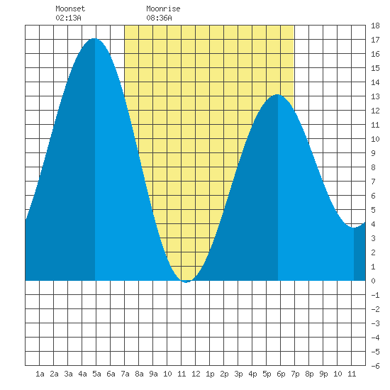 Lake Bay tide chart for Friday, March 15, 2024