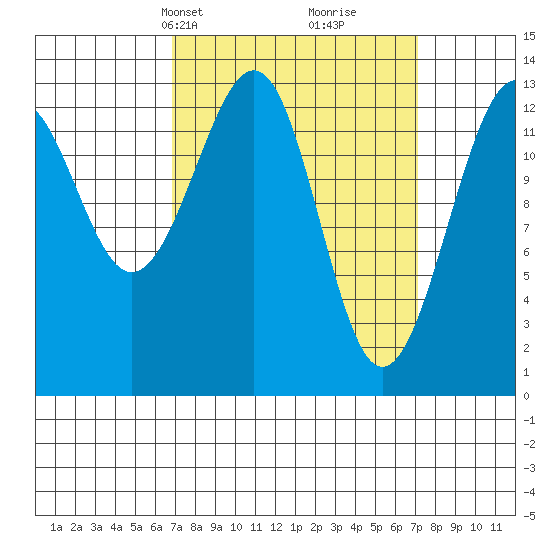 Lake Bay tide chart for Wednesday, March 20, 2024