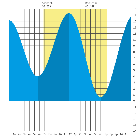 Lake Bay tide chart for Thursday, March 21, 2024