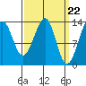 Lake Bay tide chart for Friday, March 22, 2024