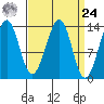 Lake Bay tide chart for Sunday, March 24, 2024