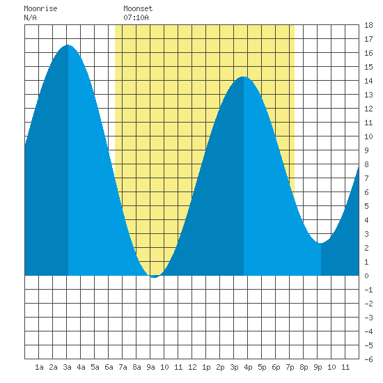 Lake Bay tide chart for Thursday, March 28, 2024