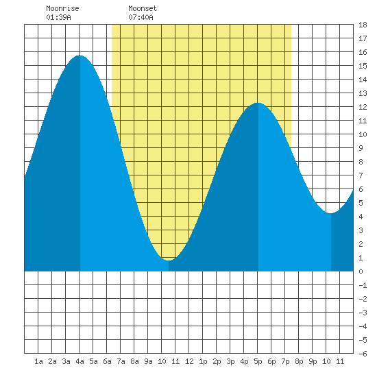 Lake Bay tide chart for Saturday, March 30, 2024