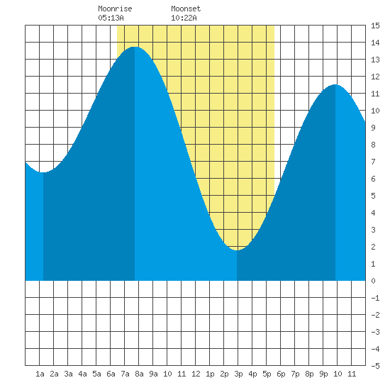Lake Bay tide chart for Tuesday, March 5, 2024