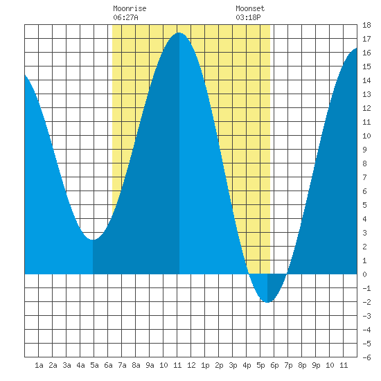 Lake Bay tide chart for Friday, March 8, 2024