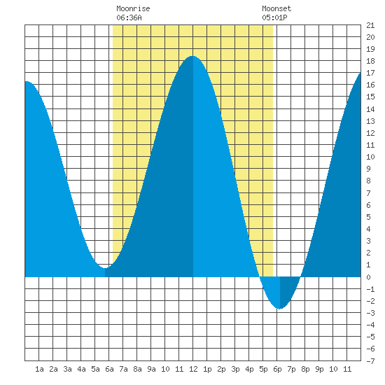 Lake Bay tide chart for Saturday, March 9, 2024