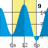 Lake Bay tide chart for Saturday, March 9, 2024