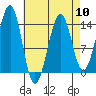 Lake Bay tide chart for Wednesday, April 10, 2024