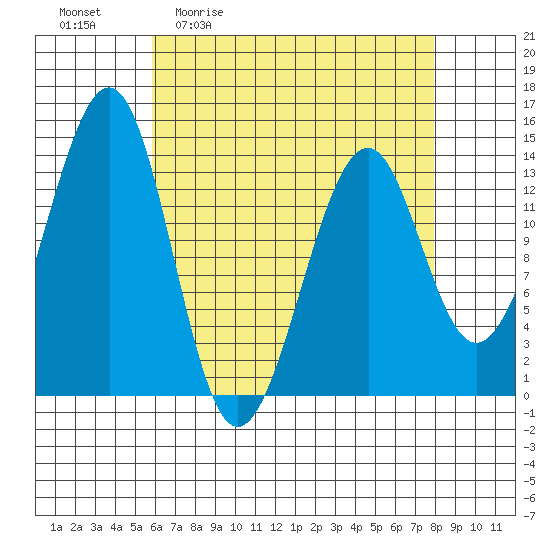 Lake Bay tide chart for Friday, April 12, 2024