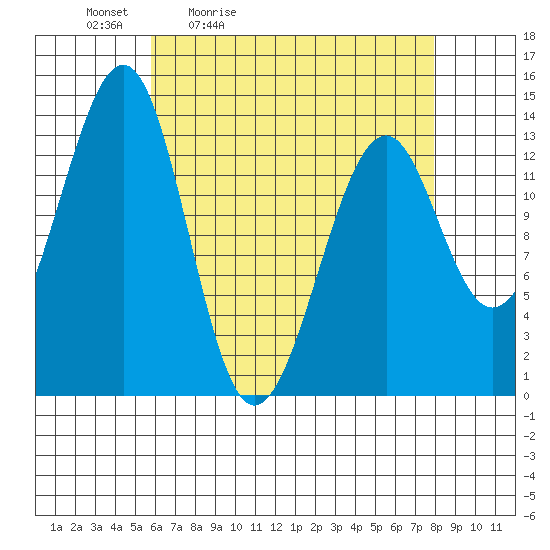 Lake Bay tide chart for Saturday, April 13, 2024