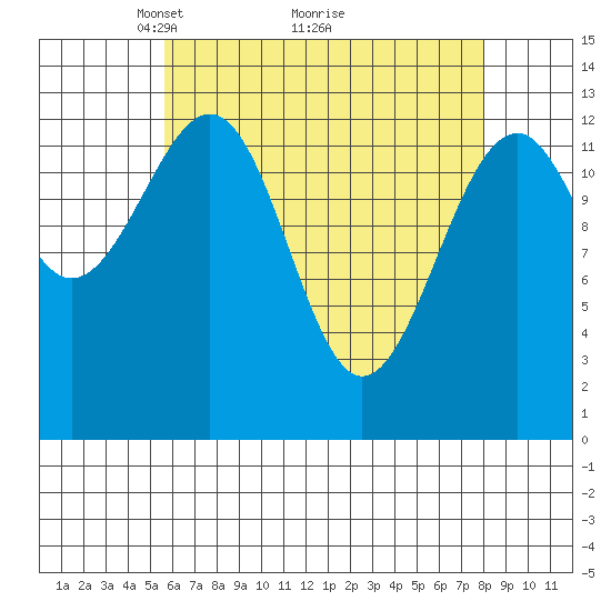 Lake Bay tide chart for Tuesday, April 16, 2024