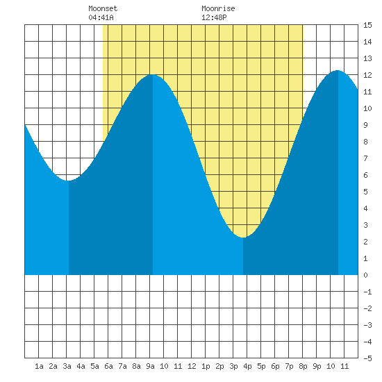 Lake Bay tide chart for Wednesday, April 17, 2024