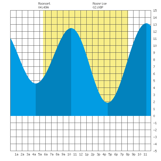Lake Bay tide chart for Thursday, April 18, 2024