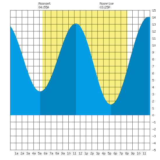Lake Bay tide chart for Friday, April 19, 2024