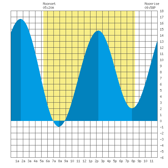 Lake Bay tide chart for Wednesday, April 24, 2024