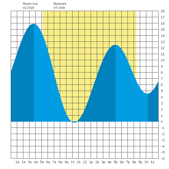 Lake Bay tide chart for Sunday, April 28, 2024