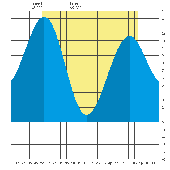 Lake Bay tide chart for Tuesday, April 30, 2024
