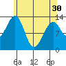 Lake Bay tide chart for Tuesday, April 30, 2024