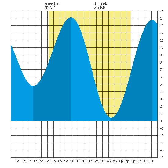 Lake Bay tide chart for Thursday, April 4, 2024