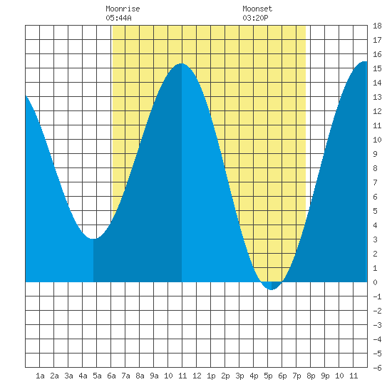Lake Bay tide chart for Friday, April 5, 2024