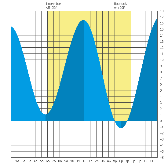 Lake Bay tide chart for Saturday, April 6, 2024