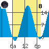 Lake Bay tide chart for Monday, April 8, 2024