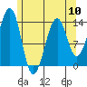 Lake Bay tide chart for Friday, May 10, 2024