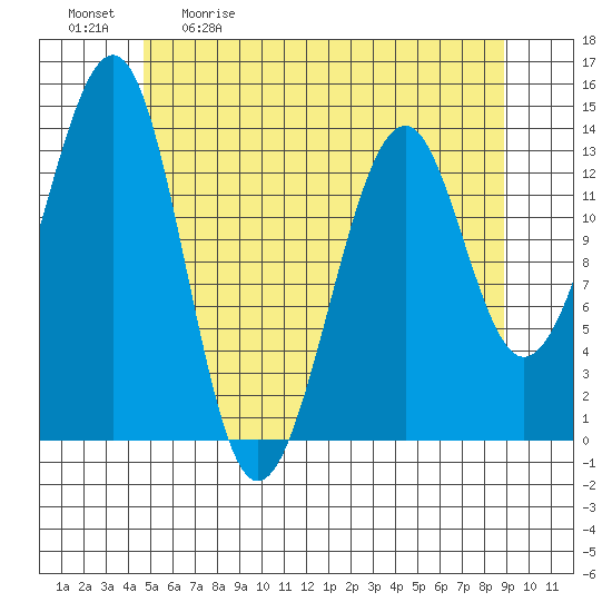 Lake Bay tide chart for Saturday, May 11, 2024