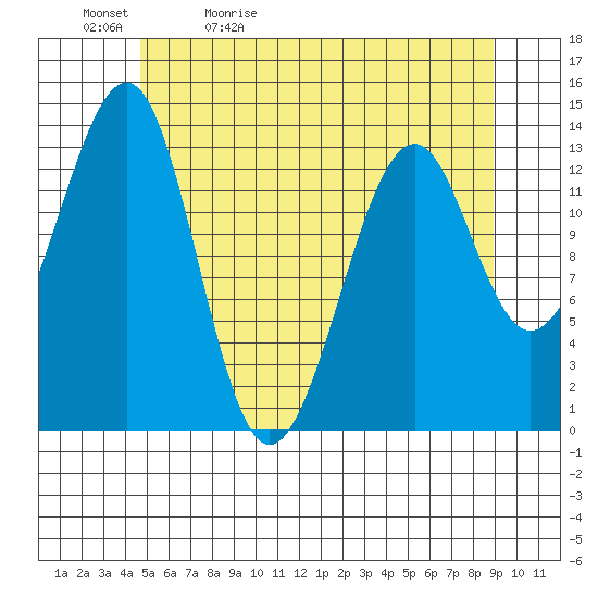 Lake Bay tide chart for Sunday, May 12, 2024