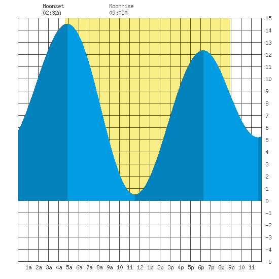 Lake Bay tide chart for Monday, May 13, 2024