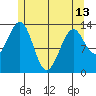 Lake Bay tide chart for Monday, May 13, 2024