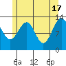 Lake Bay tide chart for Friday, May 17, 2024