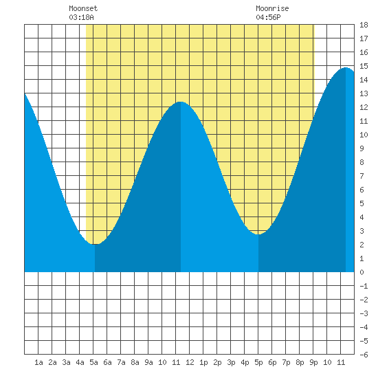 Lake Bay tide chart for Sunday, May 19, 2024