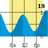 Lake Bay tide chart for Sunday, May 19, 2024