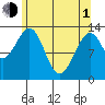 Lake Bay tide chart for Wednesday, May 1, 2024
