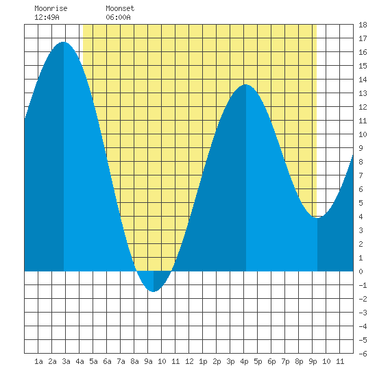 Lake Bay tide chart for Sunday, May 26, 2024