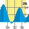 Lake Bay tide chart for Sunday, May 26, 2024