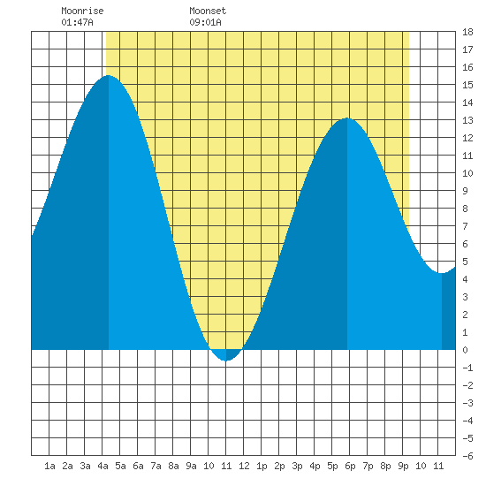 Lake Bay tide chart for Tuesday, May 28, 2024
