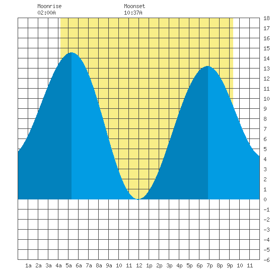 Lake Bay tide chart for Wednesday, May 29, 2024