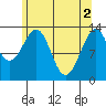 Lake Bay tide chart for Thursday, May 2, 2024