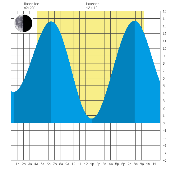 Lake Bay tide chart for Thursday, May 30, 2024