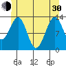 Lake Bay tide chart for Thursday, May 30, 2024