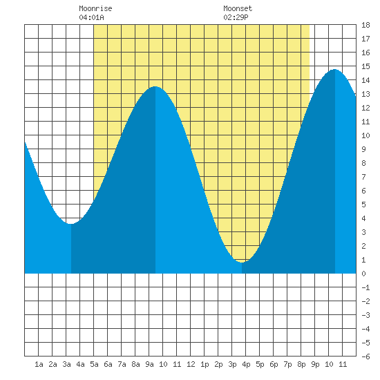 Lake Bay tide chart for Friday, May 3, 2024
