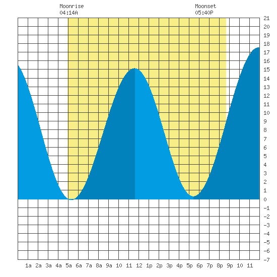 Lake Bay tide chart for Sunday, May 5, 2024