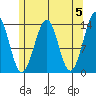 Lake Bay tide chart for Sunday, May 5, 2024