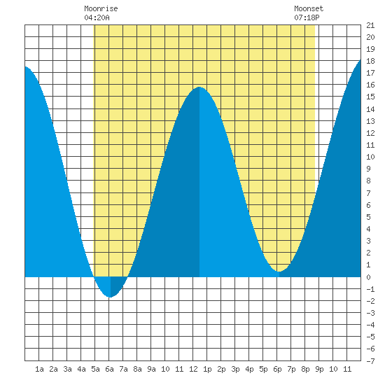 Lake Bay tide chart for Monday, May 6, 2024