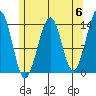 Lake Bay tide chart for Monday, May 6, 2024