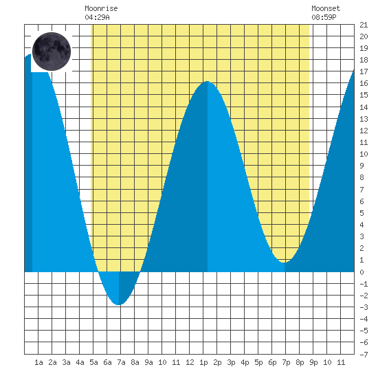 Lake Bay tide chart for Tuesday, May 7, 2024