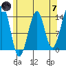 Lake Bay tide chart for Tuesday, May 7, 2024