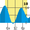 Lake Bay tide chart for Monday, June 10, 2024